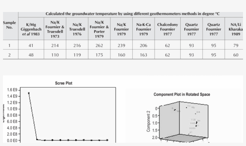 Subsurface Temperature Values In Hot Springs By Geochemical - Diagram, transparent png download