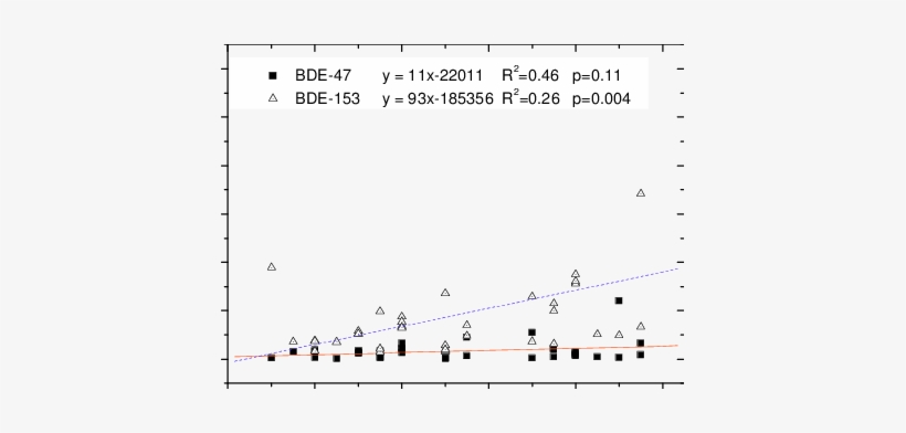 Concentrations Of Bde 47 And Bde 153 In Peregrine Falcon - Plot, transparent png download