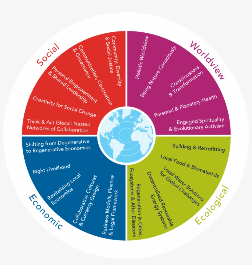 El Marco 4-d Para El Diseño Integral De Sistemas Integrales - Education, transparent png download