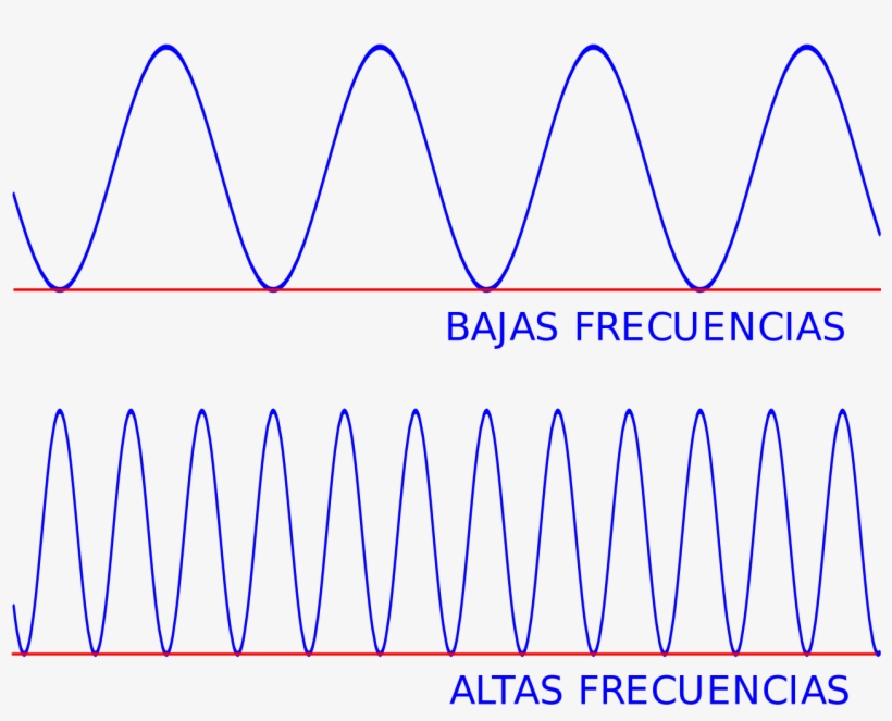 Los Hercios Miden La Frecuencia O Cantidad De Ondas - Intensitat Del So, transparent png download