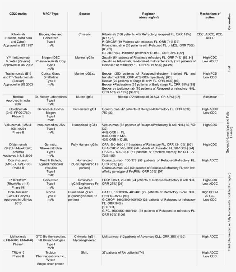 List Of Anti-cd20 Monoclonal Antibodies - Monoclonal Antibody, transparent png download