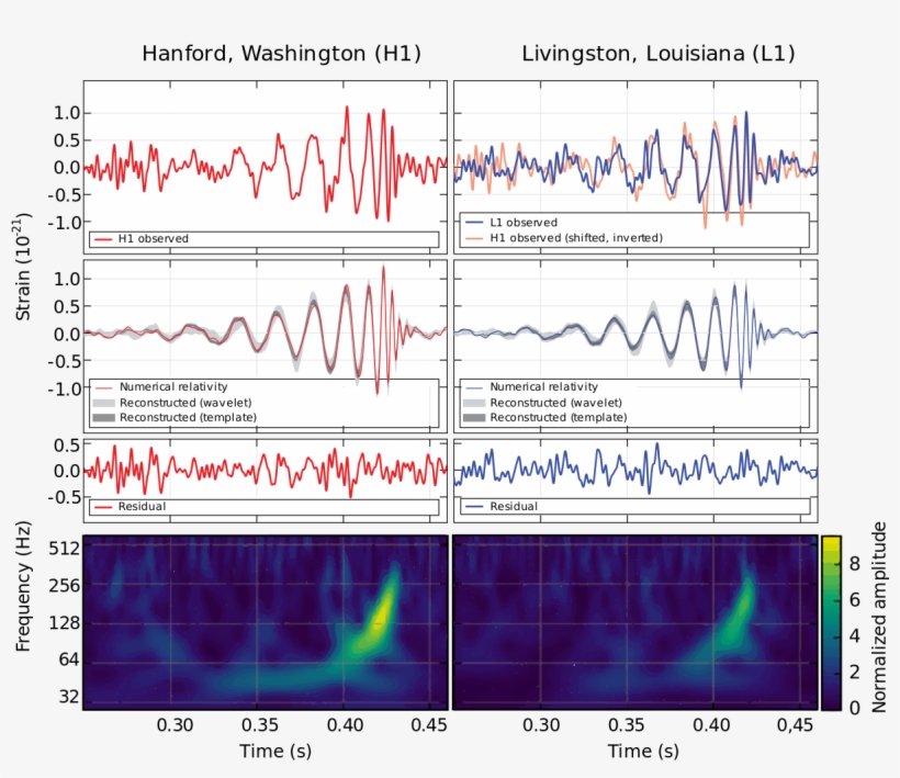The Very First Detection Of Gravitational Waves On - Gravitational Waves, transparent png download