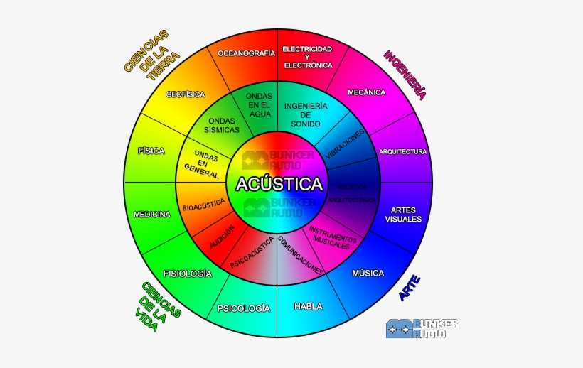 La Geofísica Es La Ciencia Que Se Encarga Del Estudio - Ramas De La Acustica, transparent png download