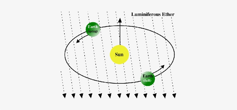 Esto Es Debido A Que El Sonido Es Una Onda De Presión - Ether Physics, transparent png download