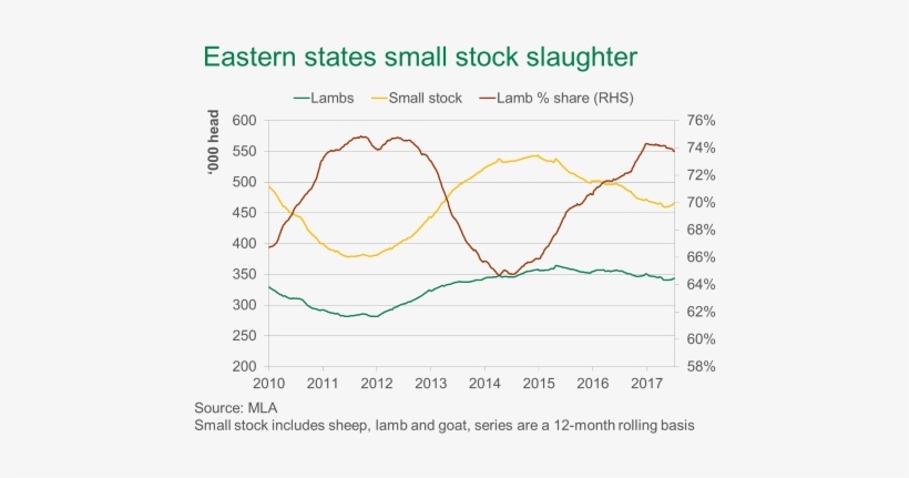 Looking Ahead, Lamb Supply Is Expected To Remain Tight - Iskate, transparent png download