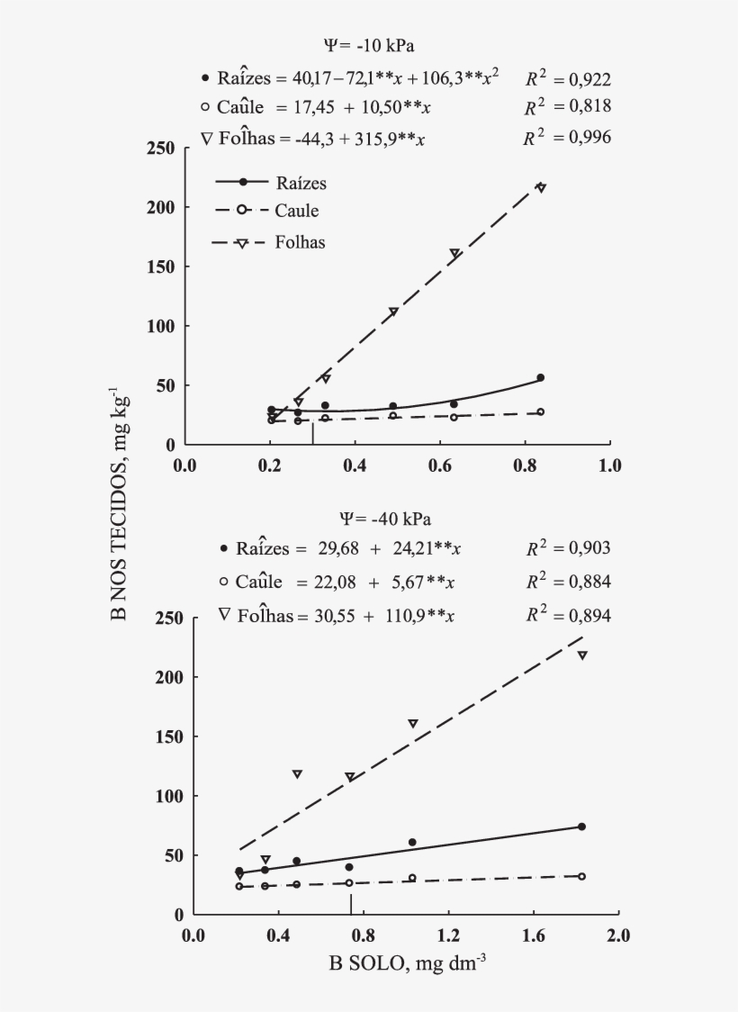 Teores De B Nas Raízes, Caules E Folhas Do Eucalipto - Plot, transparent png download