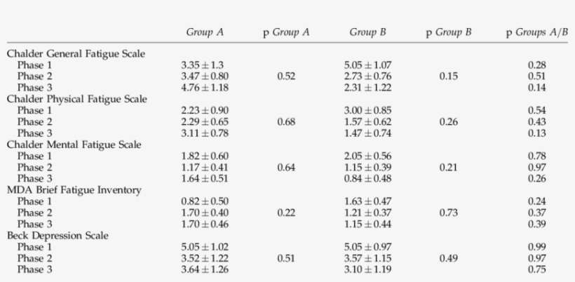 Differences Between Guaraná And Placebo-treated Groups - Md Anderson, transparent png download