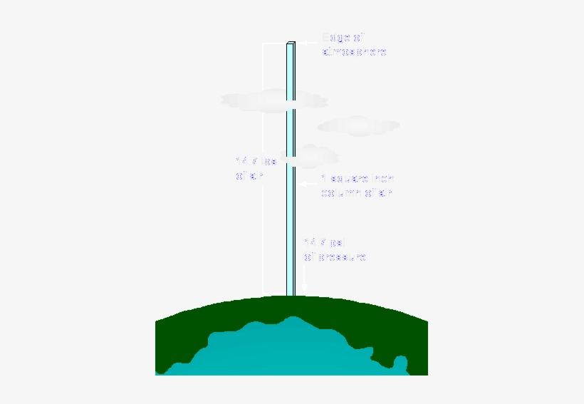 Atmospheric Pressure - Atmospheric Pressure Png, transparent png download