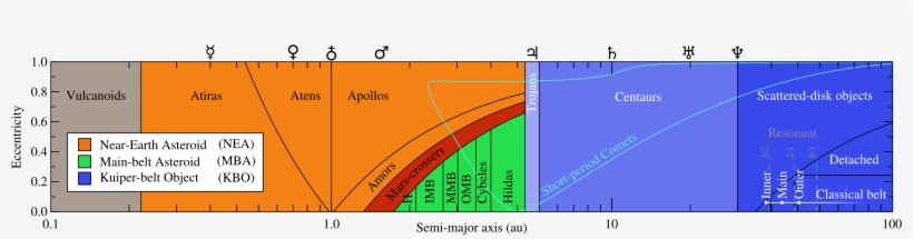 Asteroid Population Classes - Population, transparent png download