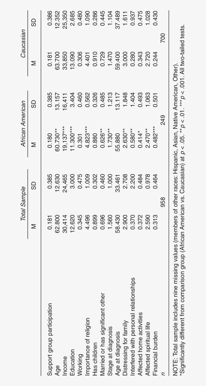 Mean Sample Characteristics For African American And - Document, transparent png download
