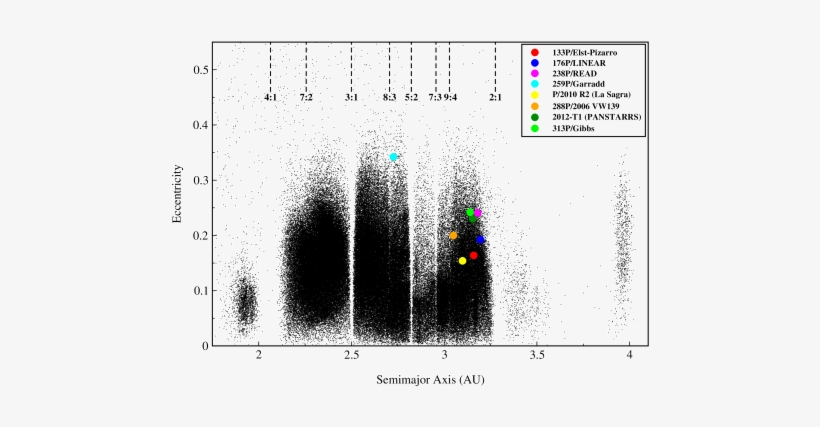 Locations Of The Currently Known Mbcs In The Asteroid - Diagram, transparent png download