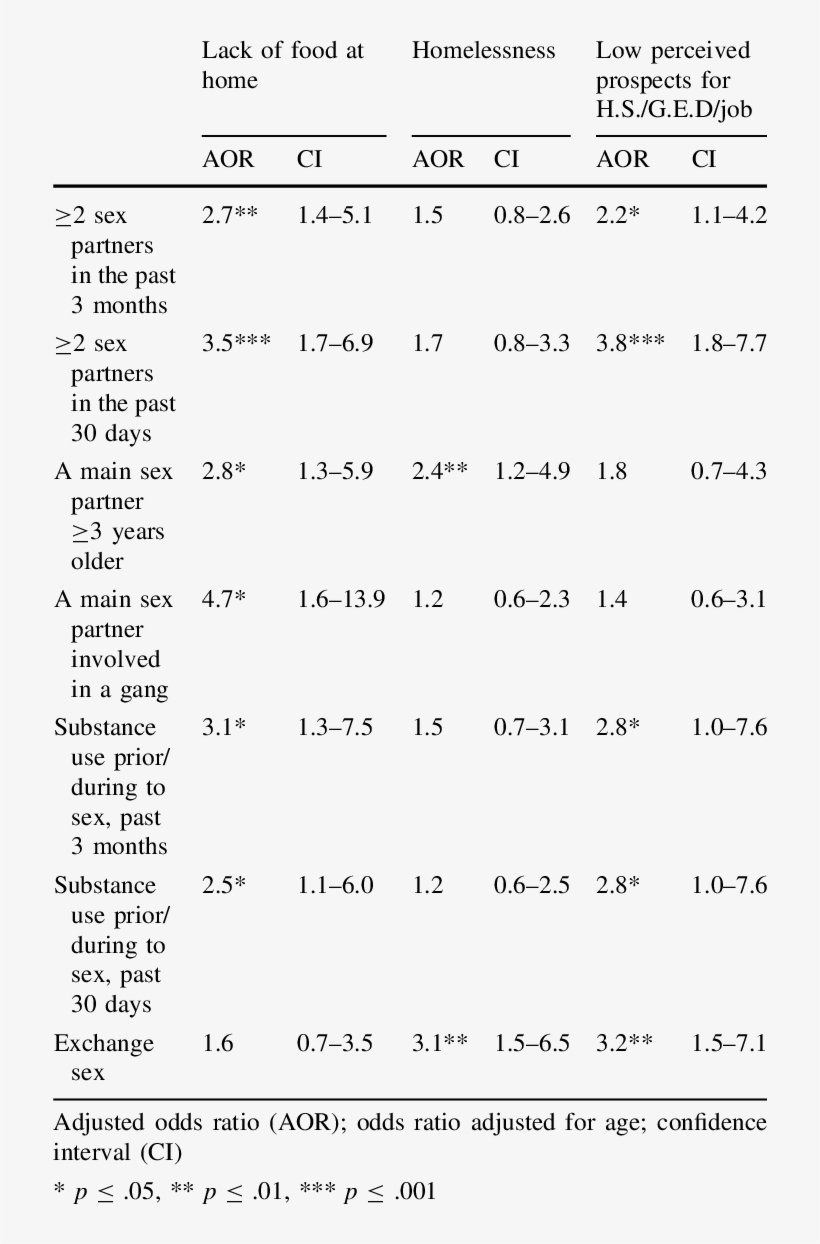 Structural Determinants Of Sexual Health Among A Sample - Document, transparent png download