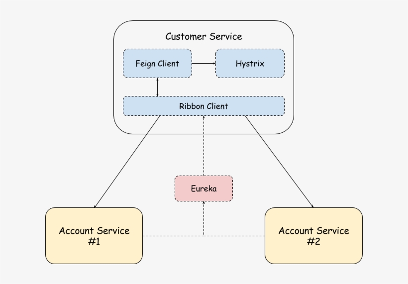 There Two Running Instances Of Account Service - Feign Ribbon, transparent png download