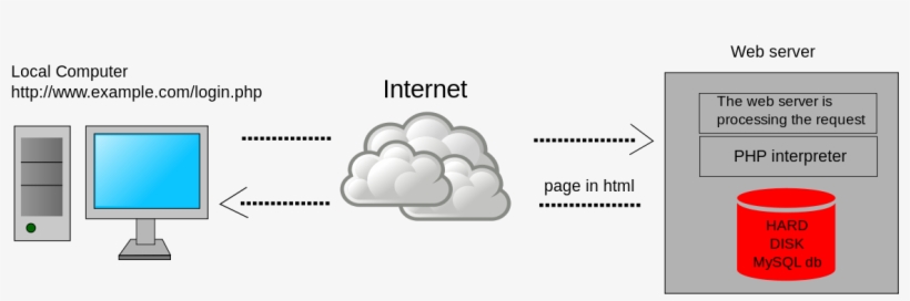 Server Side Scripting Diagram, transparent png download