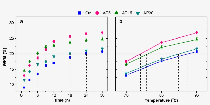 Effects Of Reaction Time And Reaction Temperature (b - Diagram, transparent png download