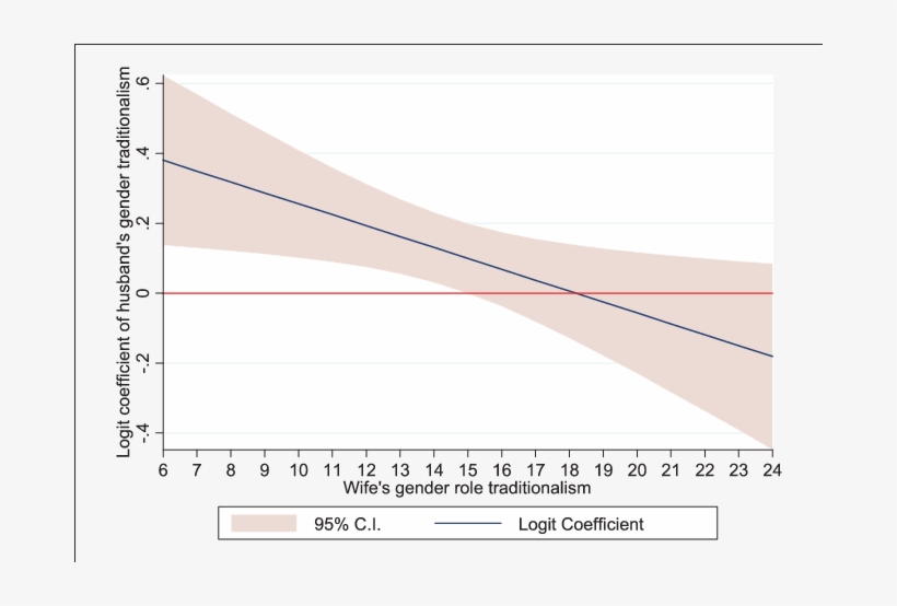 Size Of The Logit Coefficient Of The Husband's Gender - Diagram, transparent png download