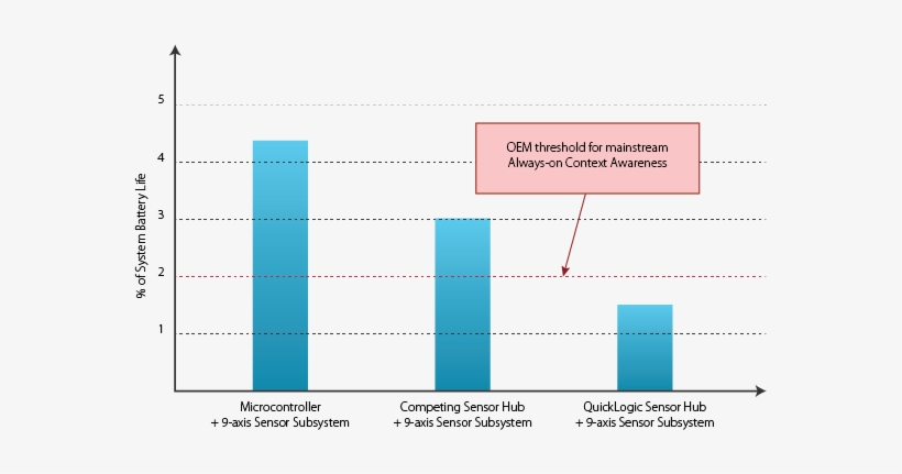 Sensor System Battery Life - Diagram, transparent png download