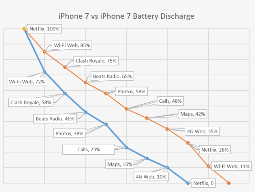 Iphone 7 Plus Battery Life - Iphone, transparent png download