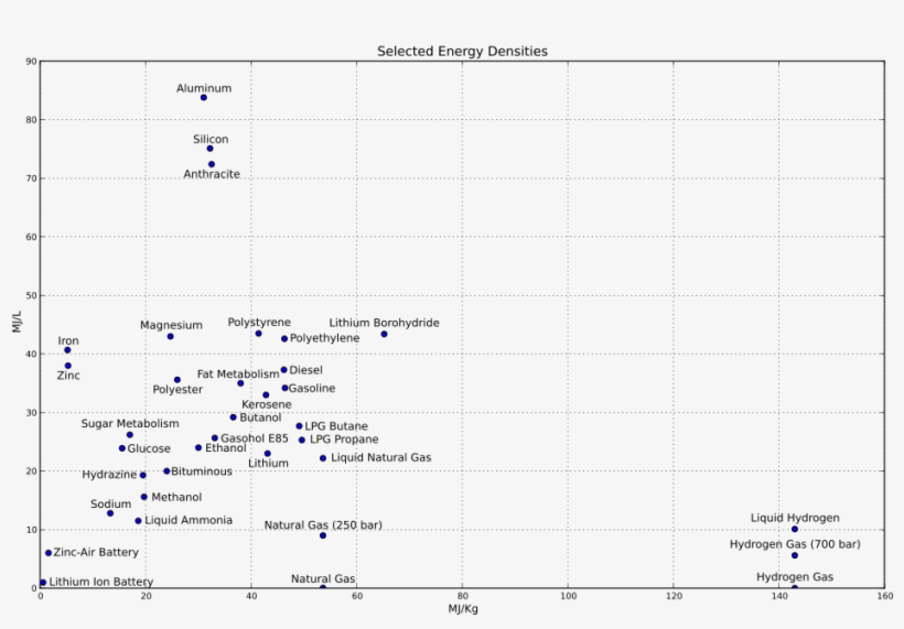 Researcher Claims New Battery Design Could Double Range, - Energy Density Of Fuels, transparent png download