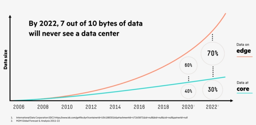 By 2022, Seven Out Of Every 10 Bytes Of Data Created - Data, transparent png download