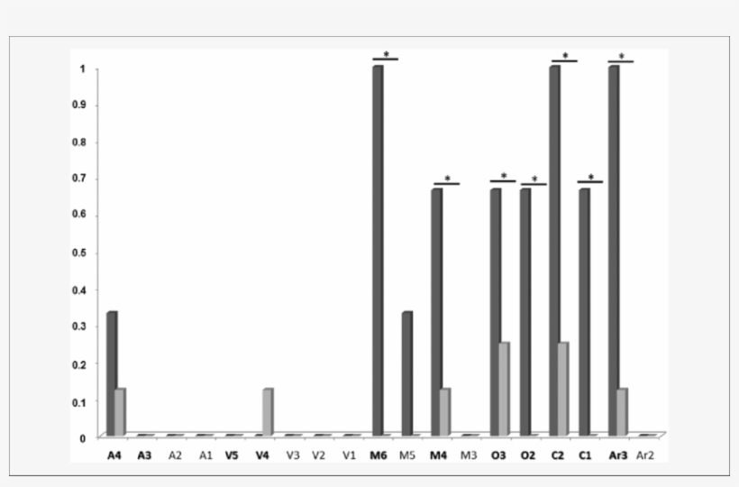 Proportion Of Patients With Global Aphasia Who Failed - Global Aphasia, transparent png download