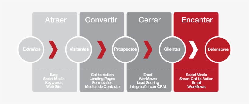 4 Pasos Para El Inbound Marketing Engagement - Inbound Marketing, transparent png download