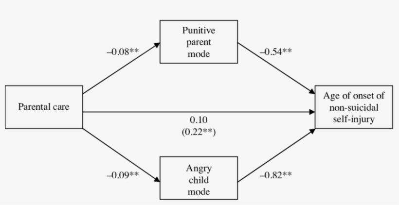 Mediation Model Of The Pathway Between Parental Bonding - Parent, transparent png download