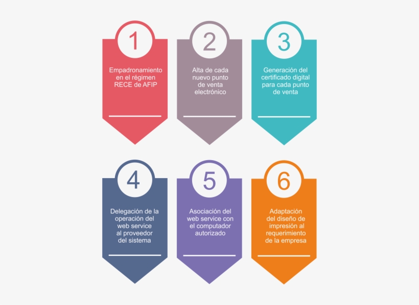 Empadronamiento En El Regimen Rece - Pasos Para La Facturacion Electronica, transparent png download