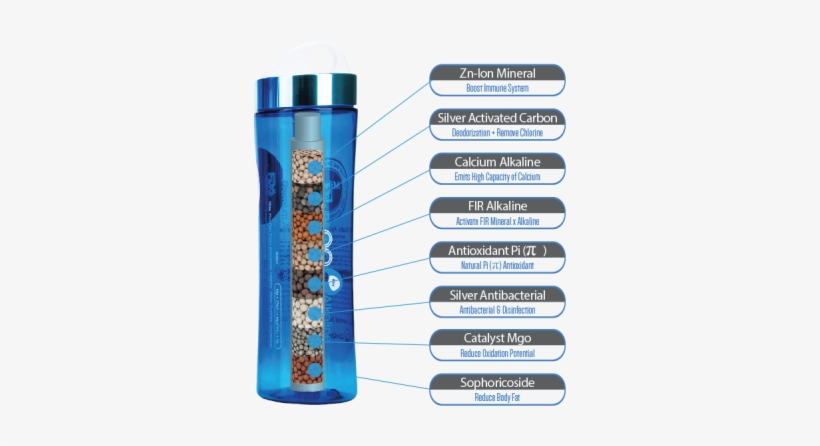 Alkaline Water Bottle With 8 Step Process - Water Bottle Process, transparent png download