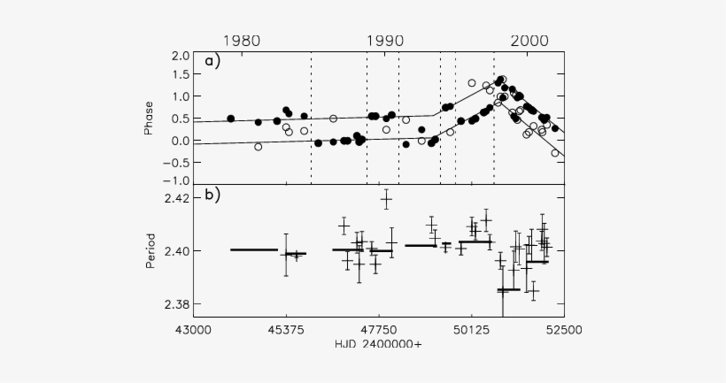 A) Phases Of Spots Determined From The Light Curve - Centimetre, transparent png download