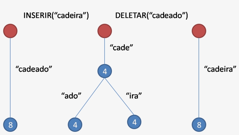 Inserção E Remoção Na Árvore Patricia - Diagram, transparent png download