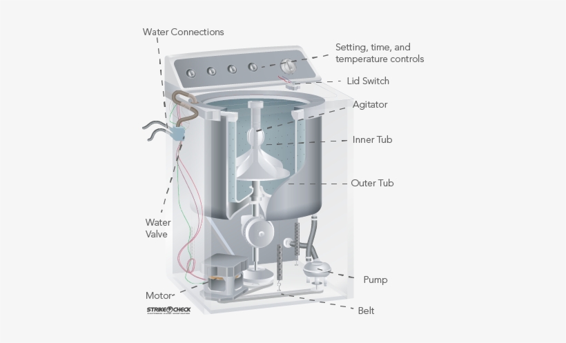 Washer And Dryer Claims - Machine, transparent png download
