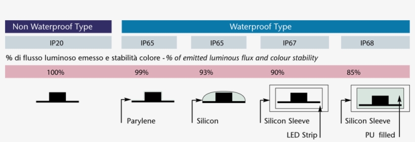 The Technology Of Modules And Led Strips Is In Constant - Led Strip Protection, transparent png download