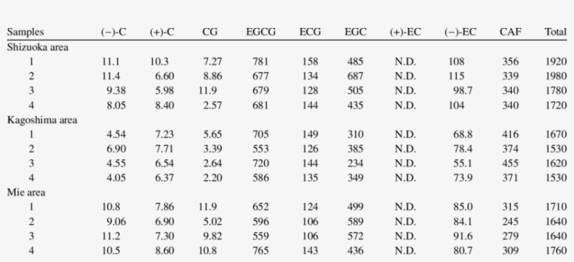 Contents Of Catechins And Caffeine In Extracts Of Yabukita - Fatty Acid, transparent png download