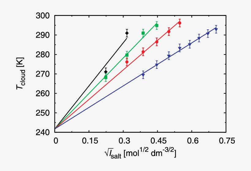 Experimental Results (symbols) For The Cloud Point - Reagent, transparent png download