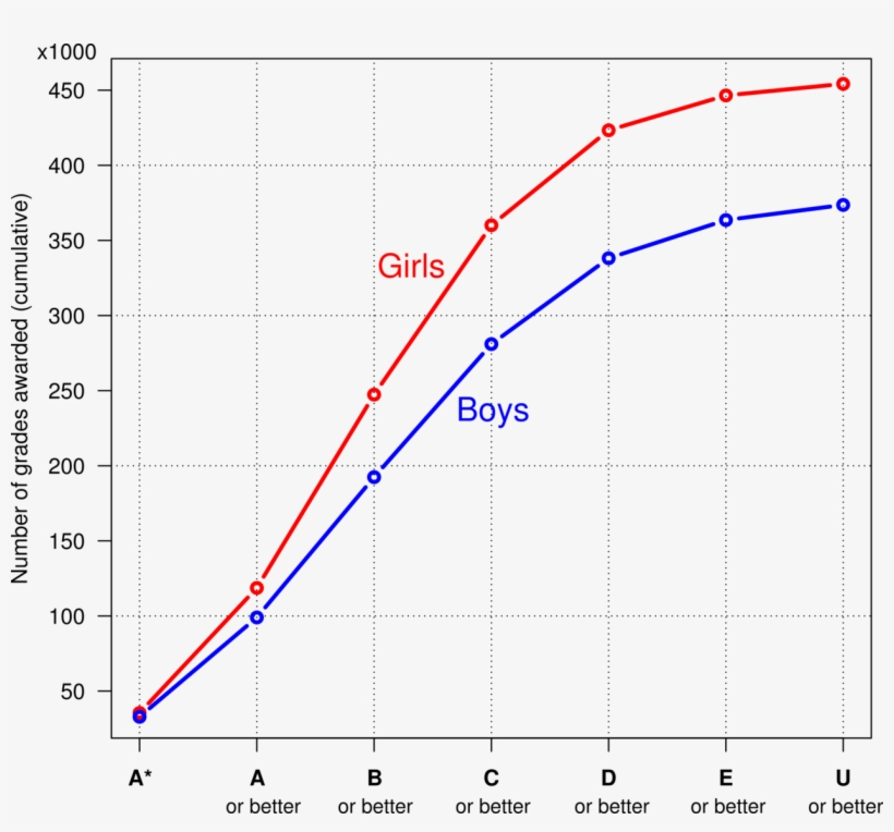 Number Of Grades Awarded By Grade Level And Gender - Boy, transparent png download