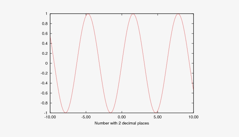 Output => "axistics 4 \ - Set Format Decimal Gnuplot, transparent png download