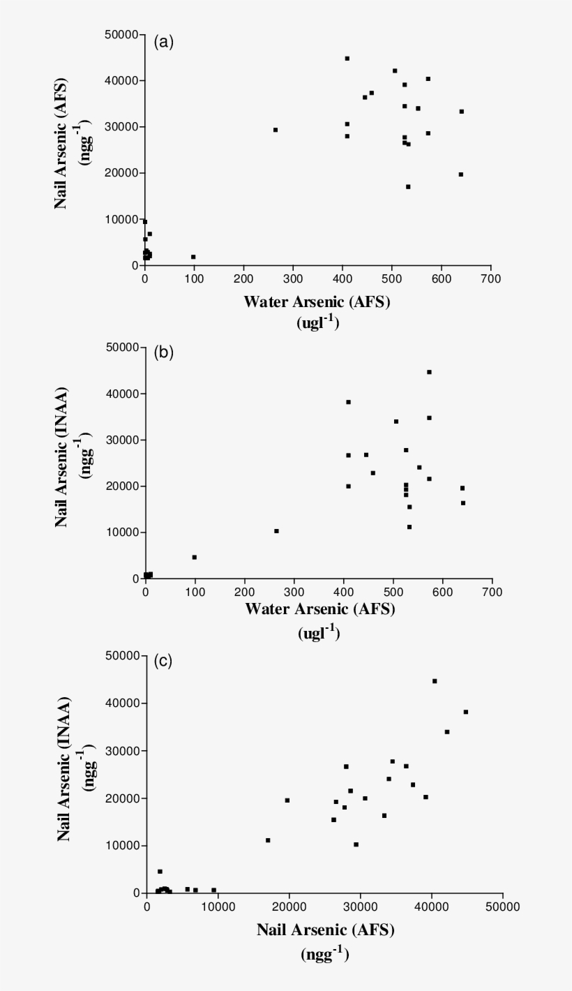 Concentration Of Arsenic In Well Water Analysed By - Number, transparent png download