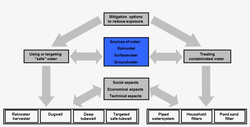 Groundwater Overuse Can Push Arsenic Deeper, Making - Diagram, transparent png download