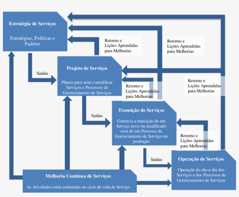 Ciclo De Retorno Contínuo - Ferramenta Free Para Gerenciamento De Atividades, transparent png download