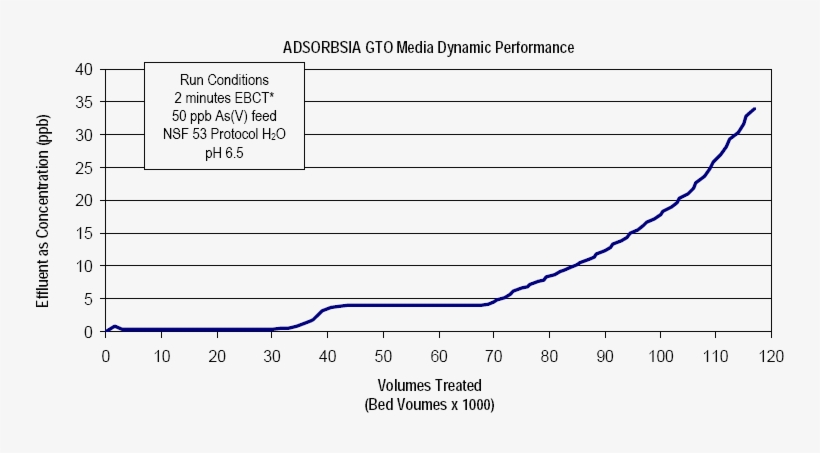 Depending On The Feed Water Arsenic Concentration, - Number, transparent png download