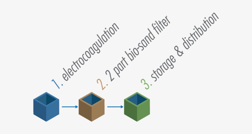 These Phases Are Essential In Producing Water That - Box, transparent png download