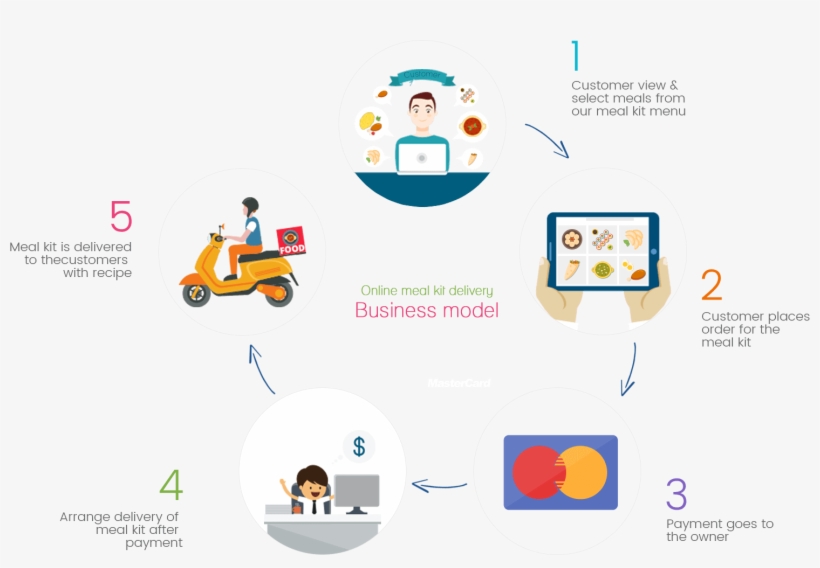 Flow Chat - Meal Kit Business Model, transparent png download