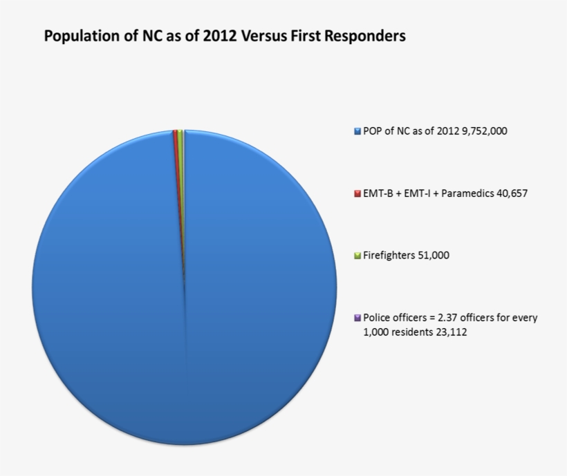 Graph Of Nc First Responders - Circle, transparent png download