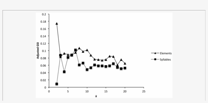 Cluster Validation For Zebra Finch Elements And Syllables - Diagram, transparent png download