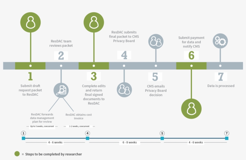 Graphic Of The Cms Data Request Process And Timeline - Cms Process, transparent png download