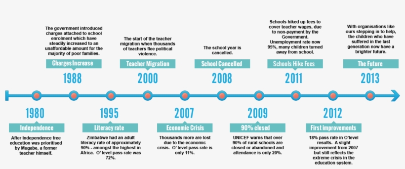 Historical Timeline Of Zimbabwe - Linea De Tiempo De La Unicef, transparent png download