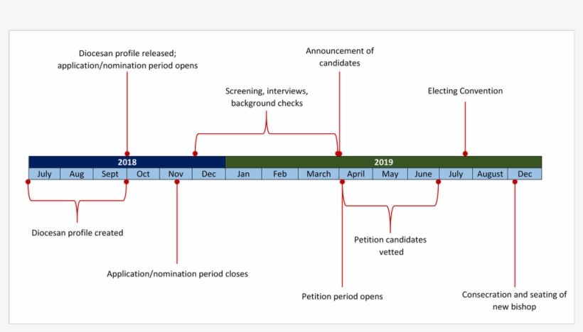 Timeline - Diagram, transparent png download