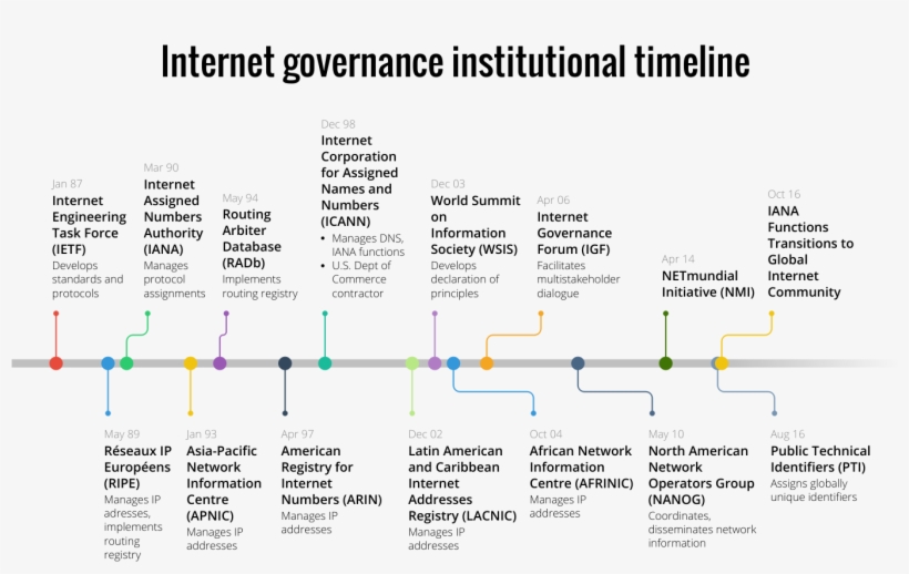 Internet Timeline, transparent png download