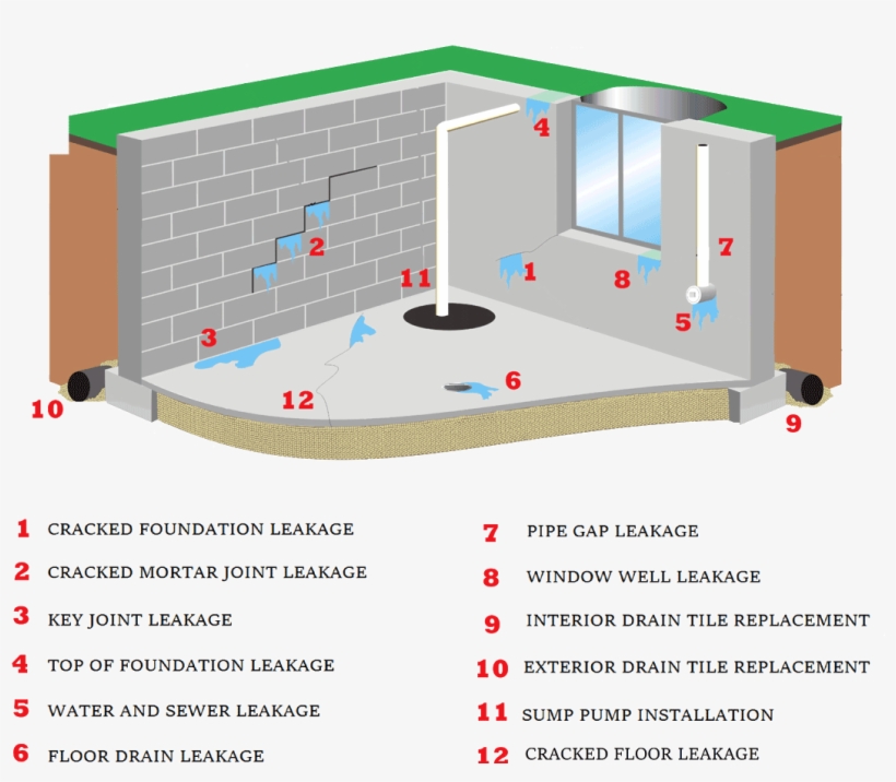 Total Crack Repair - Drain Tile, transparent png download